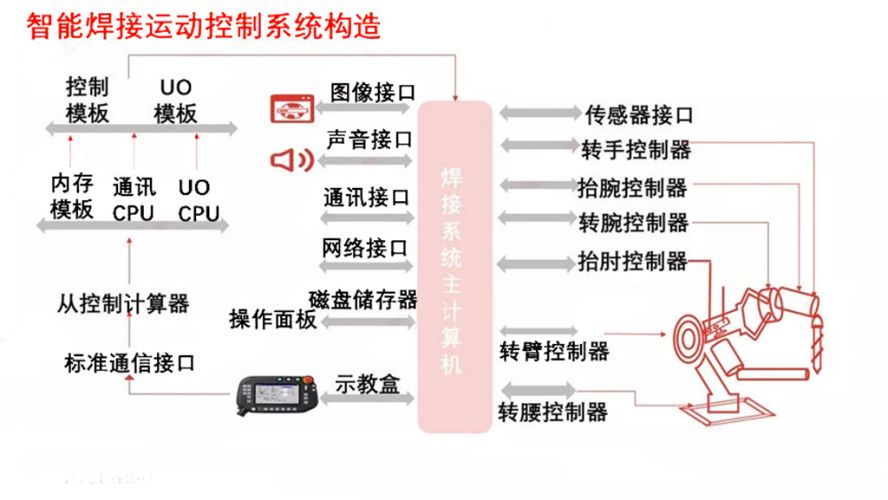智能焊接運(yùn)動系統(tǒng) 智能焊接運(yùn)動系統(tǒng)