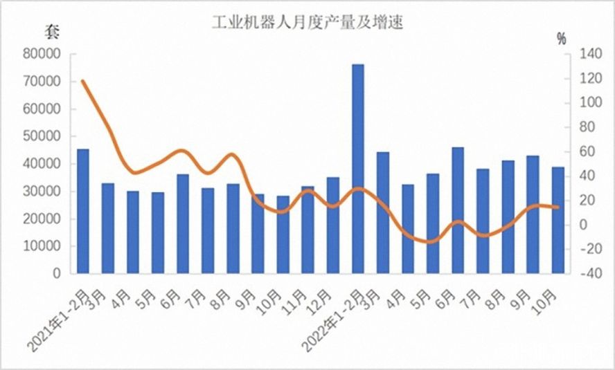 工業(yè)機(jī)器人362568套，下降3.2%
